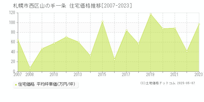 札幌市西区山の手一条の住宅価格推移グラフ 