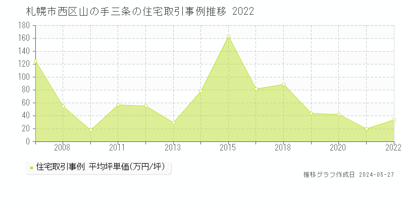 札幌市西区山の手三条の住宅価格推移グラフ 