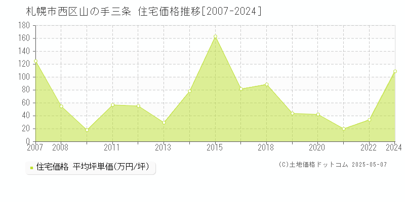 山の手三条(札幌市西区)の住宅価格推移グラフ(坪単価)[2007-2024年]