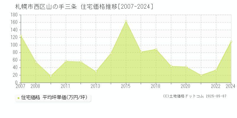 札幌市西区山の手三条の住宅価格推移グラフ 