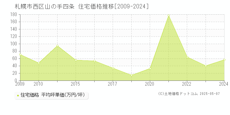 山の手四条(札幌市西区)の住宅価格推移グラフ(坪単価)[2009-2024年]