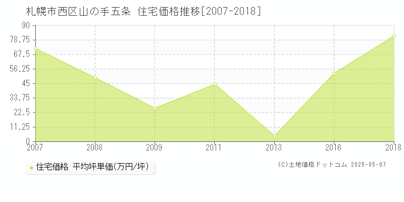 山の手五条(札幌市西区)の住宅価格推移グラフ(坪単価)[2007-2018年]