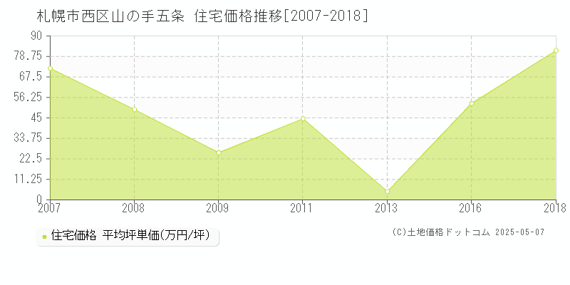 札幌市西区山の手五条の住宅価格推移グラフ 