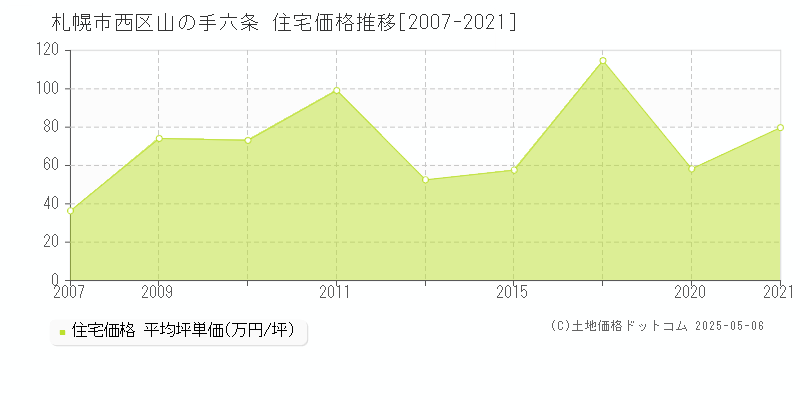 山の手六条(札幌市西区)の住宅価格推移グラフ(坪単価)[2007-2021年]