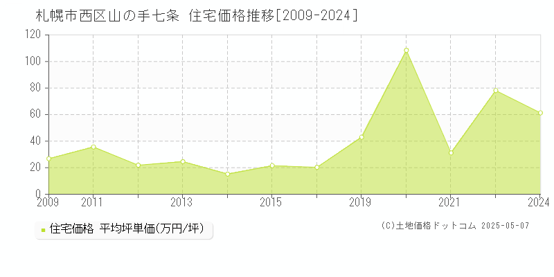 山の手七条(札幌市西区)の住宅価格推移グラフ(坪単価)[2009-2024年]