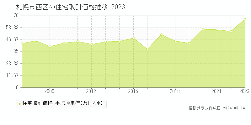 札幌市西区の住宅価格推移グラフ 