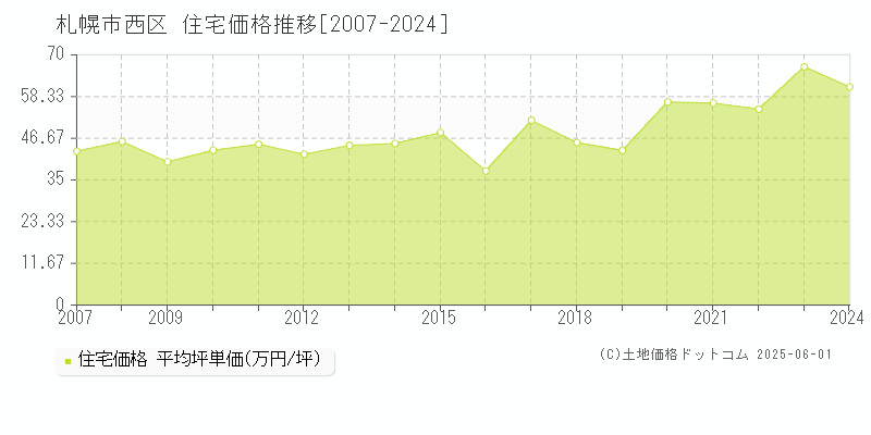 札幌市西区(北海道)の住宅価格推移グラフ(坪単価)[2007-2024年]