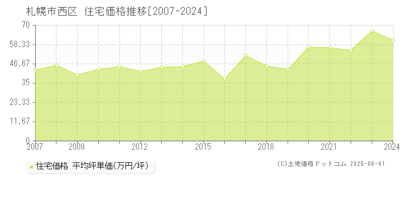 札幌市西区の住宅価格推移グラフ 