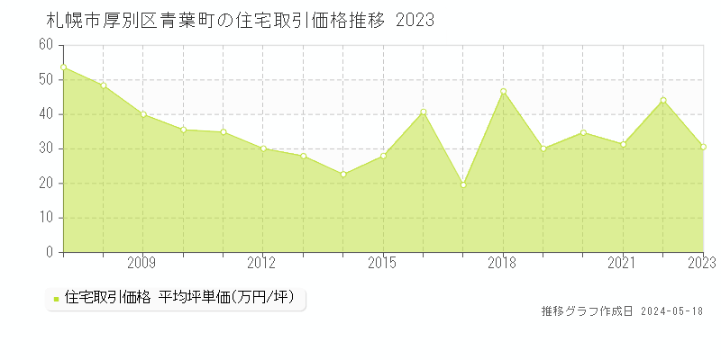 札幌市厚別区青葉町の住宅価格推移グラフ 