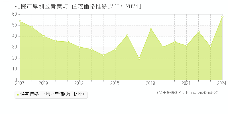 札幌市厚別区青葉町の住宅価格推移グラフ 