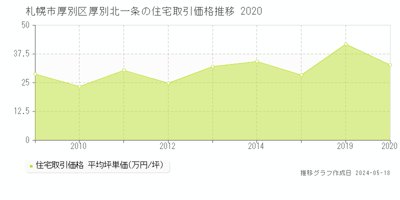 札幌市厚別区厚別北一条の住宅価格推移グラフ 