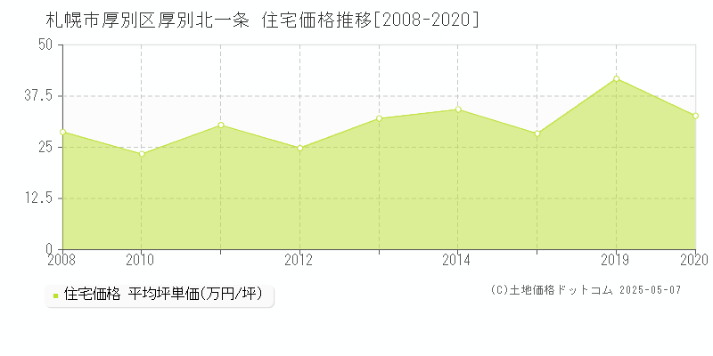 厚別北一条(札幌市厚別区)の住宅価格推移グラフ(坪単価)[2008-2020年]