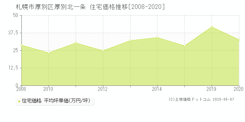 札幌市厚別区厚別北一条の住宅価格推移グラフ 