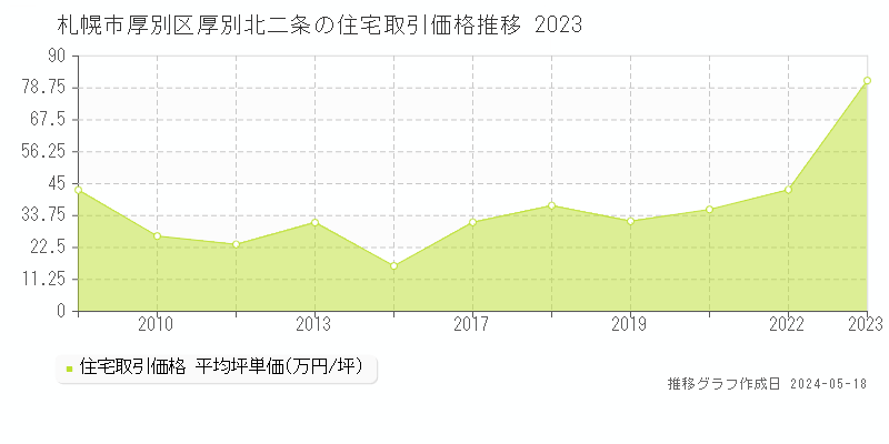 札幌市厚別区厚別北二条の住宅価格推移グラフ 