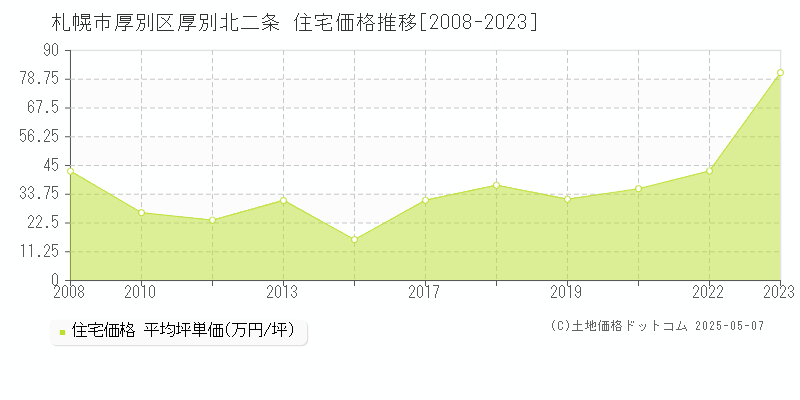 厚別北二条(札幌市厚別区)の住宅価格推移グラフ(坪単価)[2008-2023年]