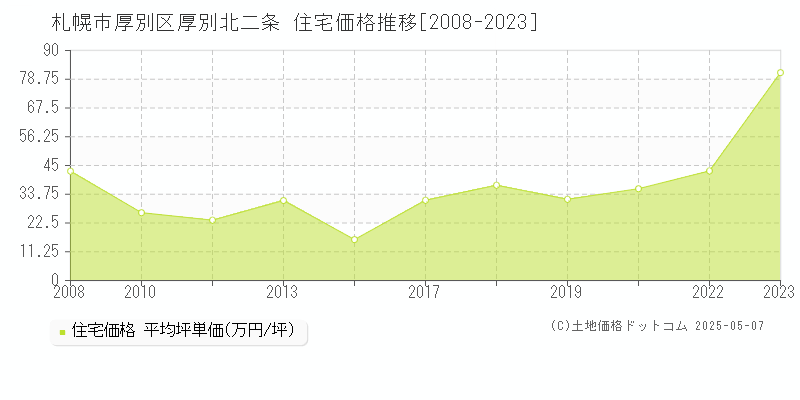 札幌市厚別区厚別北二条の住宅価格推移グラフ 