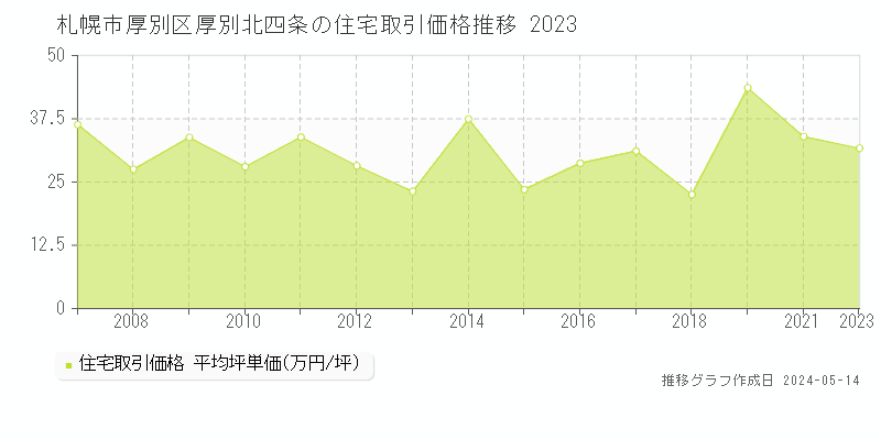 札幌市厚別区厚別北四条の住宅価格推移グラフ 