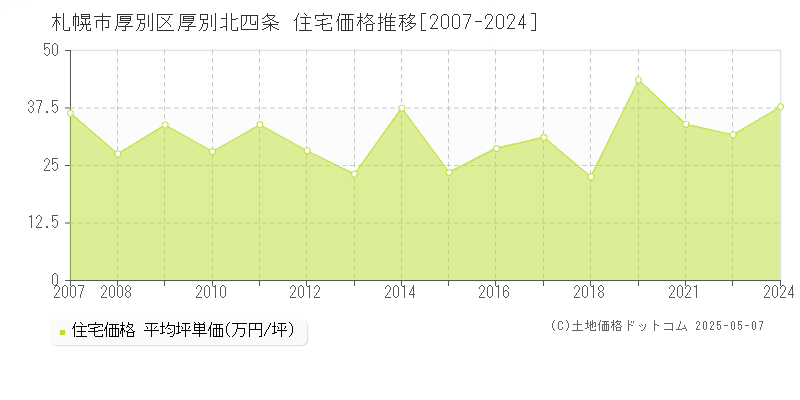 厚別北四条(札幌市厚別区)の住宅価格推移グラフ(坪単価)[2007-2024年]