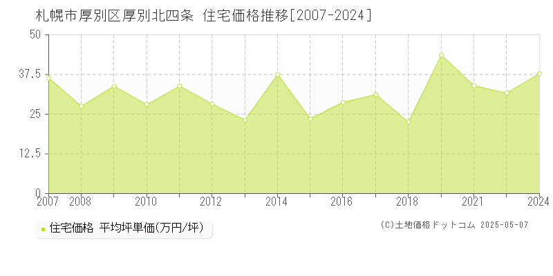 札幌市厚別区厚別北四条の住宅価格推移グラフ 