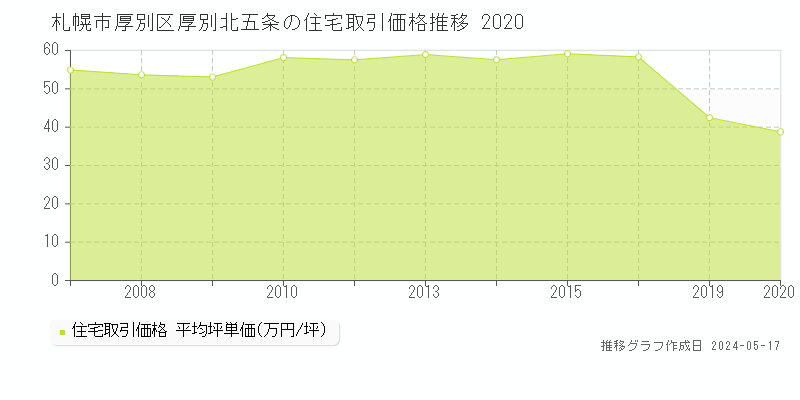 札幌市厚別区厚別北五条の住宅価格推移グラフ 