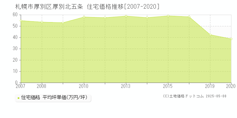 厚別北五条(札幌市厚別区)の住宅価格推移グラフ(坪単価)[2007-2020年]