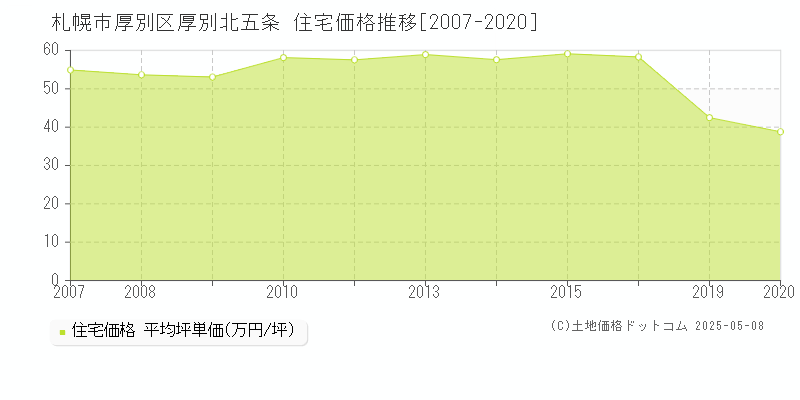 札幌市厚別区厚別北五条の住宅価格推移グラフ 