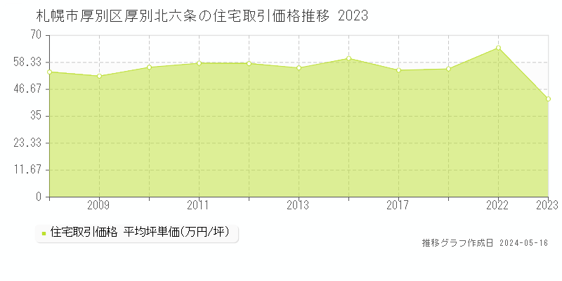 札幌市厚別区厚別北六条の住宅価格推移グラフ 