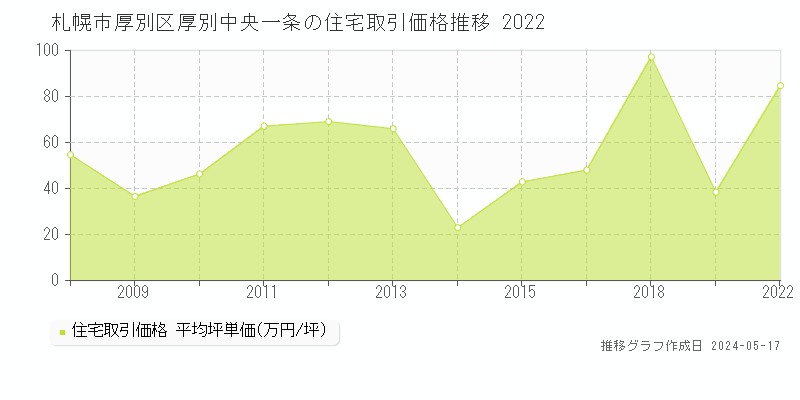 札幌市厚別区厚別中央一条の住宅価格推移グラフ 