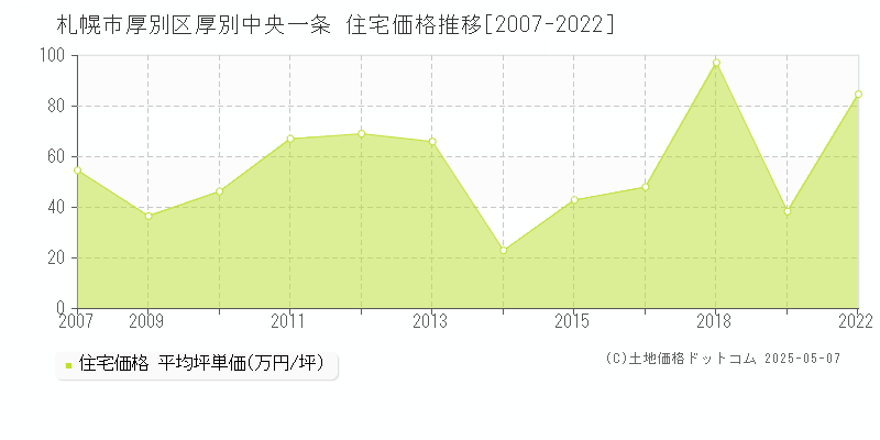 厚別中央一条(札幌市厚別区)の住宅価格推移グラフ(坪単価)[2007-2022年]