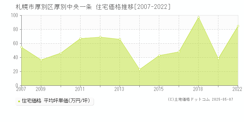 札幌市厚別区厚別中央一条の住宅価格推移グラフ 