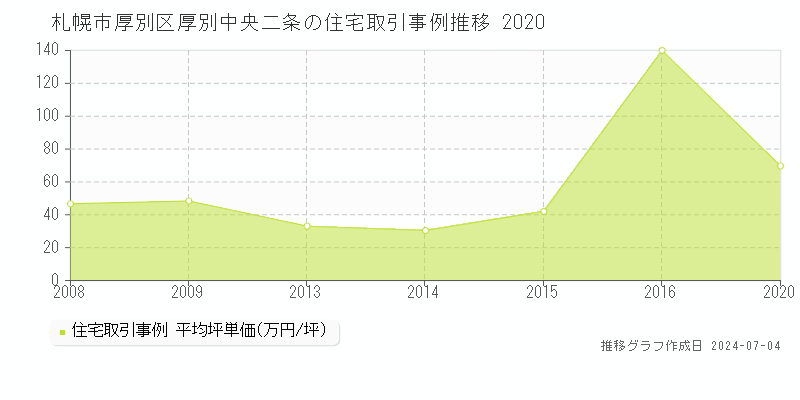 札幌市厚別区厚別中央二条の住宅価格推移グラフ 