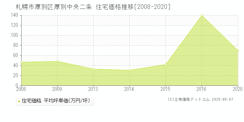 厚別中央二条(札幌市厚別区)の住宅価格推移グラフ(坪単価)[2008-2020年]