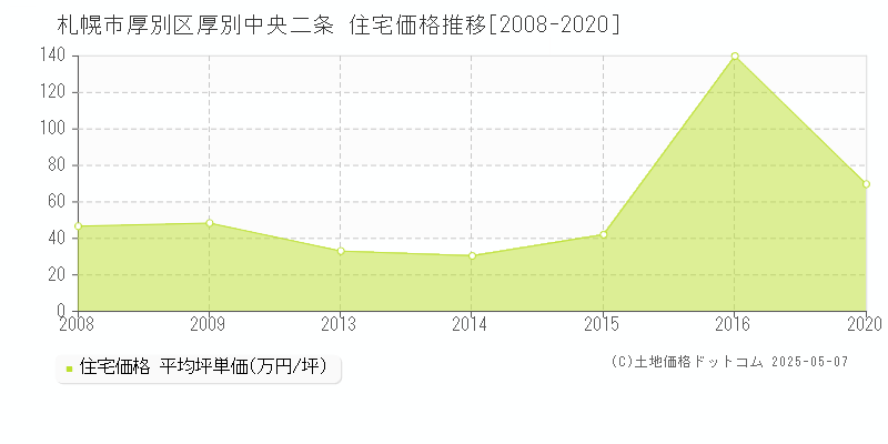 札幌市厚別区厚別中央二条の住宅価格推移グラフ 