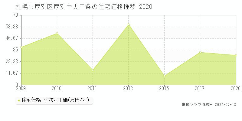 札幌市厚別区厚別中央三条の住宅価格推移グラフ 