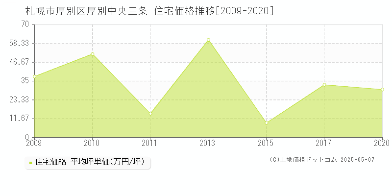 札幌市厚別区厚別中央三条の住宅価格推移グラフ 