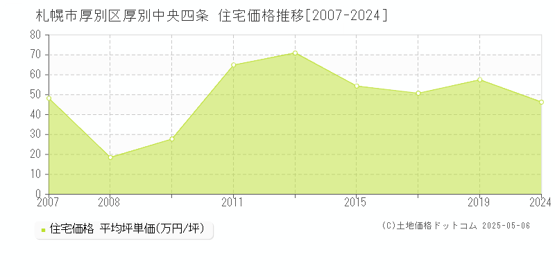 厚別中央四条(札幌市厚別区)の住宅価格推移グラフ(坪単価)[2007-2024年]
