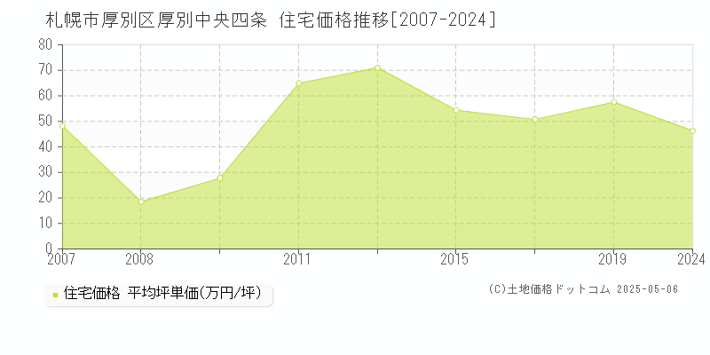 札幌市厚別区厚別中央四条の住宅価格推移グラフ 