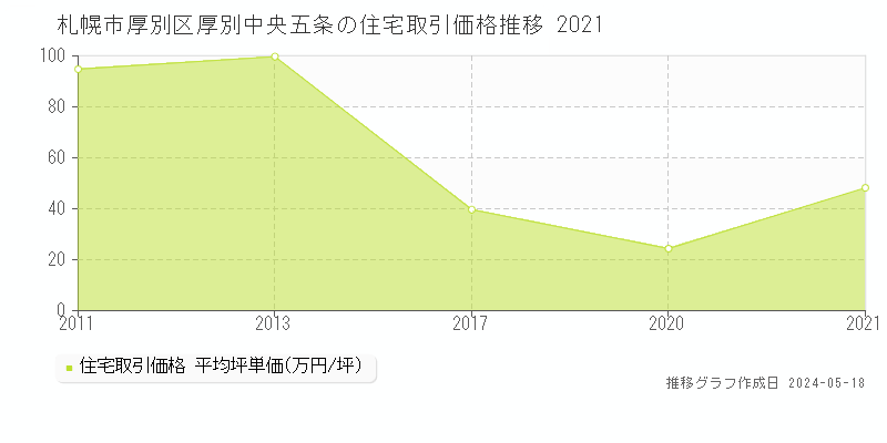 札幌市厚別区厚別中央五条の住宅価格推移グラフ 