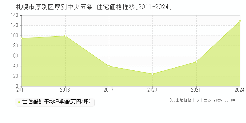 厚別中央五条(札幌市厚別区)の住宅価格推移グラフ(坪単価)[2011-2024年]
