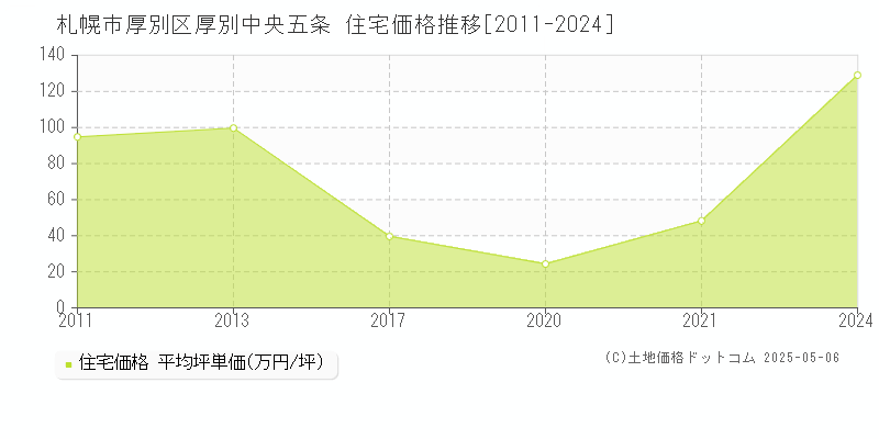 札幌市厚別区厚別中央五条の住宅価格推移グラフ 