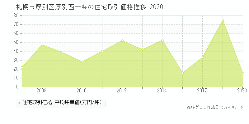 札幌市厚別区厚別西一条の住宅価格推移グラフ 