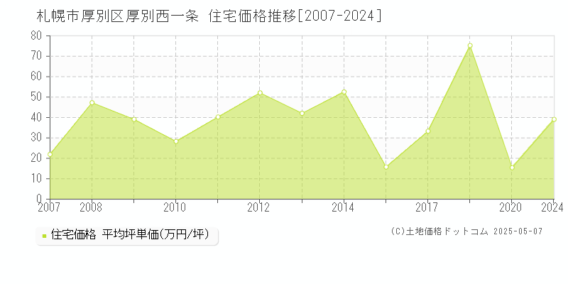 厚別西一条(札幌市厚別区)の住宅価格推移グラフ(坪単価)[2007-2024年]