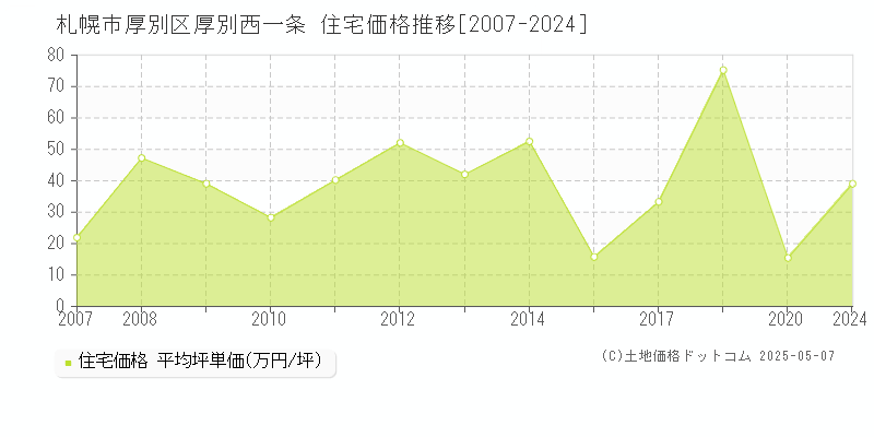 札幌市厚別区厚別西一条の住宅価格推移グラフ 