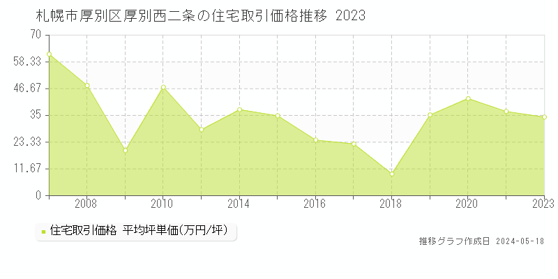 札幌市厚別区厚別西二条の住宅価格推移グラフ 