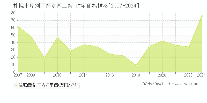 厚別西二条(札幌市厚別区)の住宅価格推移グラフ(坪単価)[2007-2024年]