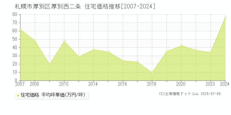 札幌市厚別区厚別西二条の住宅価格推移グラフ 