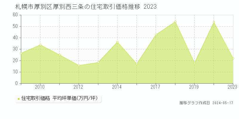 札幌市厚別区厚別西三条の住宅価格推移グラフ 