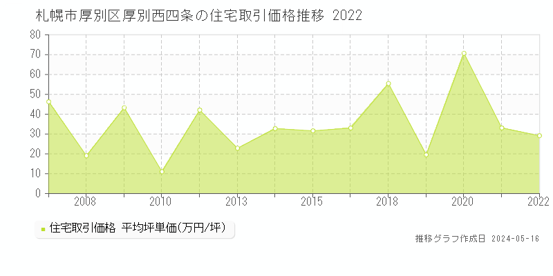 札幌市厚別区厚別西四条の住宅価格推移グラフ 