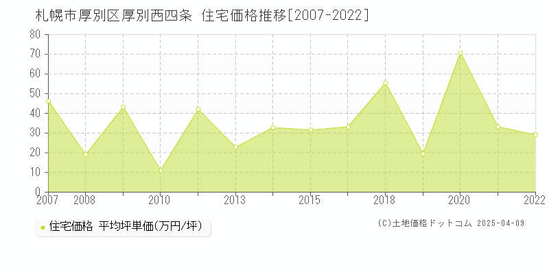 札幌市厚別区厚別西四条の住宅価格推移グラフ 