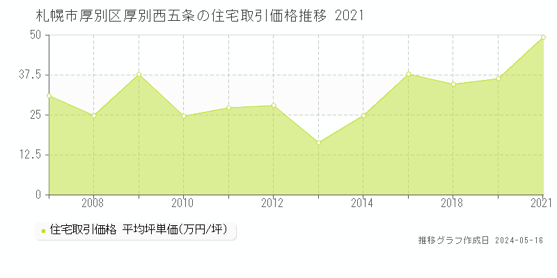 札幌市厚別区厚別西五条の住宅価格推移グラフ 